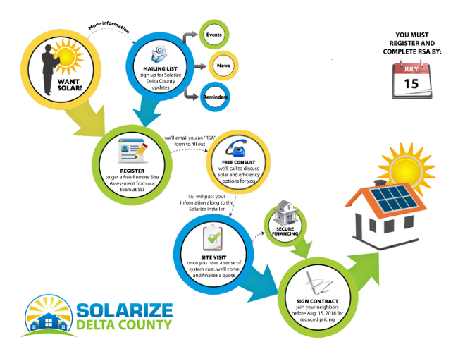 Solar Energy Flow Chart